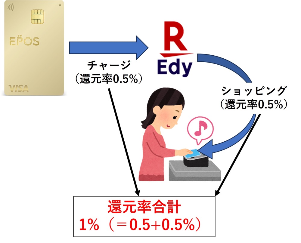 エポスカードのお得な使い方4選！効率よくポイントを貯める方法も解説T.Tコンテンツ
